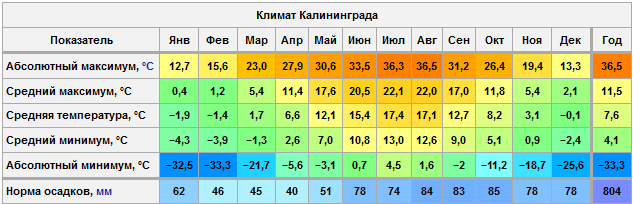 Погода в Калининграде